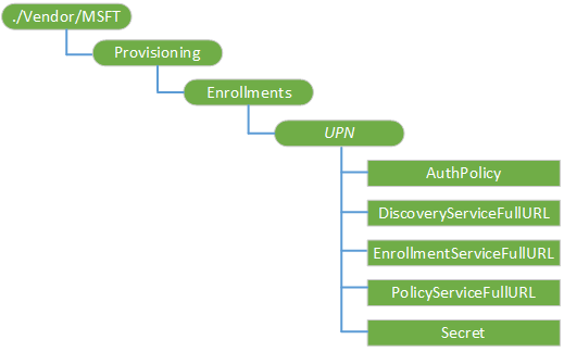 provisioning csp diagram