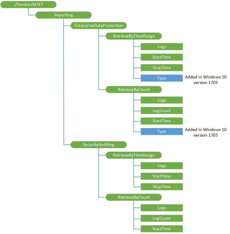 reporting csp diagram