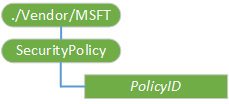 securitypolicy csp (dm,cp)