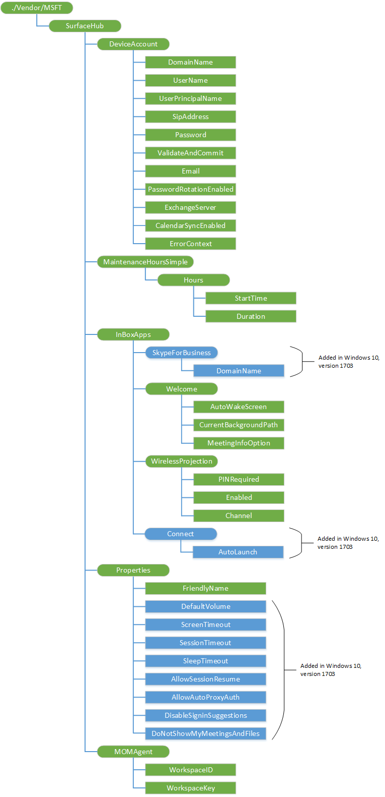 surface hub diagram