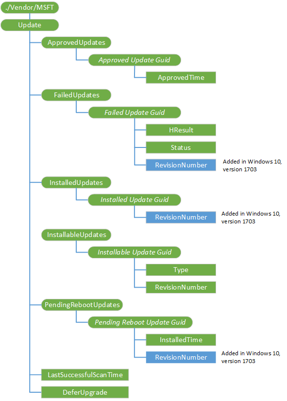 update csp diagram