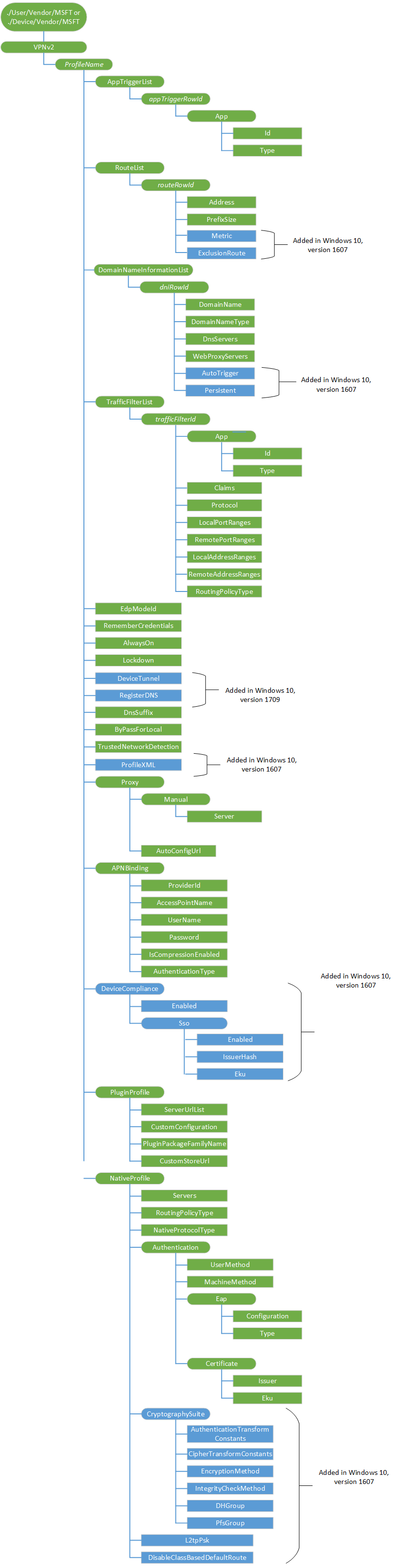 vpnv2 csp diagram