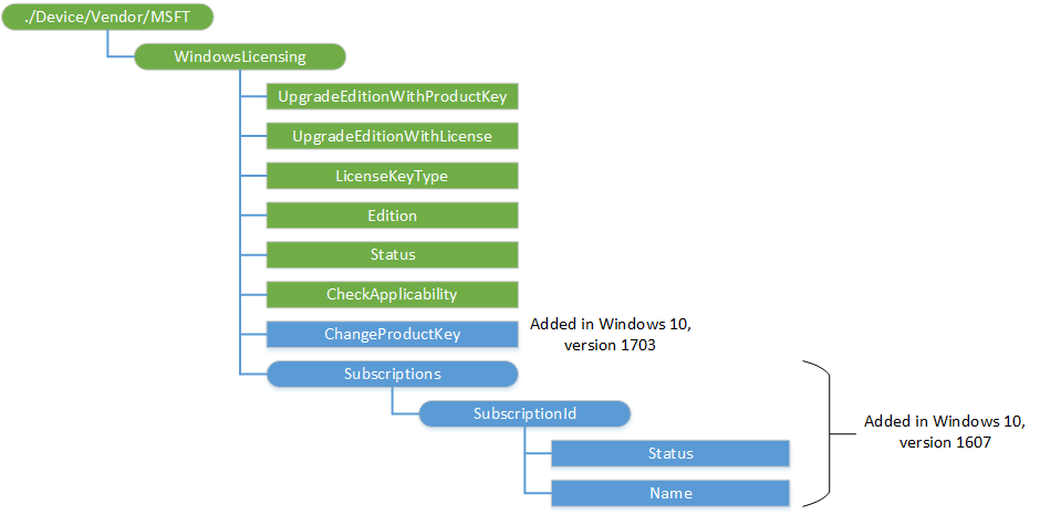 windowslicensing csp diagram