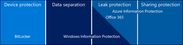 Diagram of Microsoft's comprehensive information protection strategy