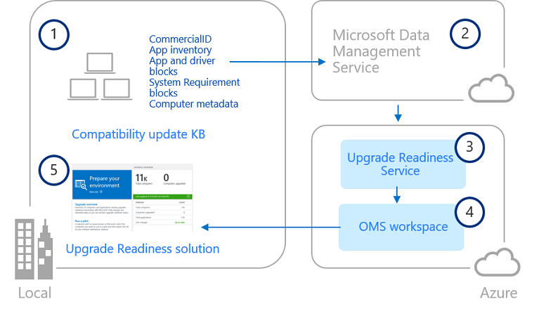 Upgrade Readiness architecture