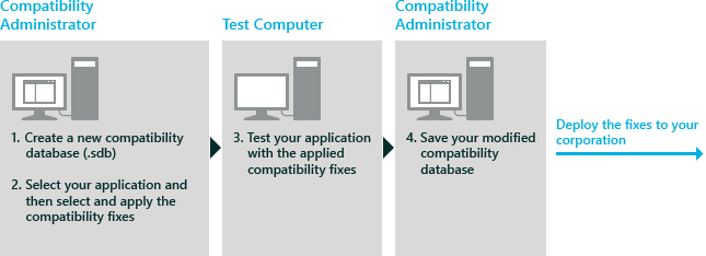 act compatibility admin flowchart