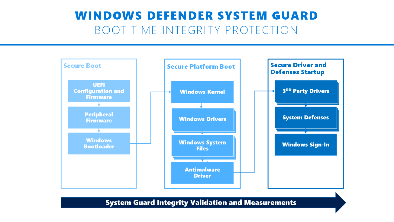 Boot time integrity.