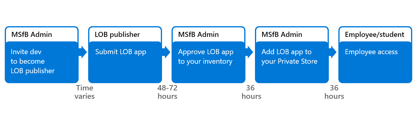 Process showing LOB workflow in Microsoft Store for Business. Includes workflow for MSFB admin, LOB publisher, and Developer.