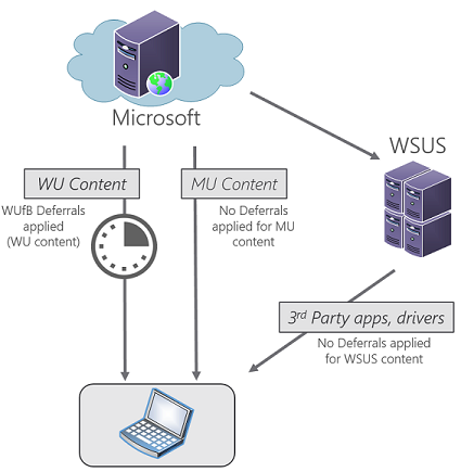 /deepblue/windows-itpro-docs/raw/commit/570b51cfd8bb9d86d566b9ef1e2f6b56869fc1eb/windows/manage/images/wufb-config3a.png