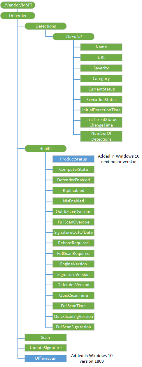 defender csp diagram