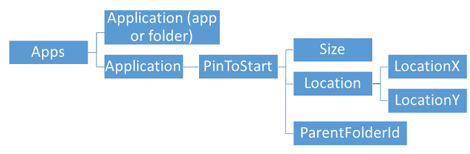 XML for Apps