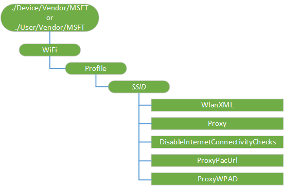 wi-fi csp diagram