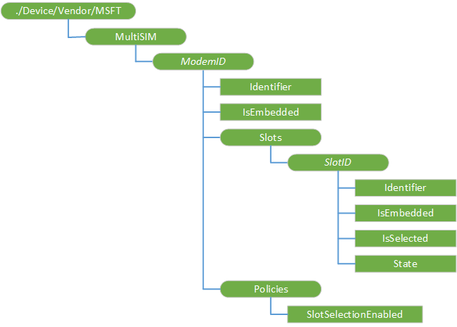 MultiSIM CSP diagram