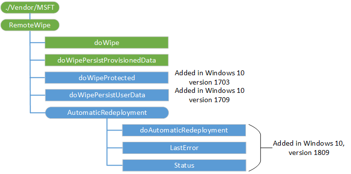 remotewipe csp (dm,cp)