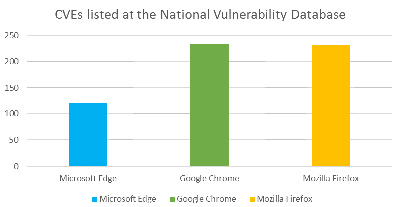 Graph of the Common Vulnerabilities and Exposures (CVE) in the National Vulnerability Database