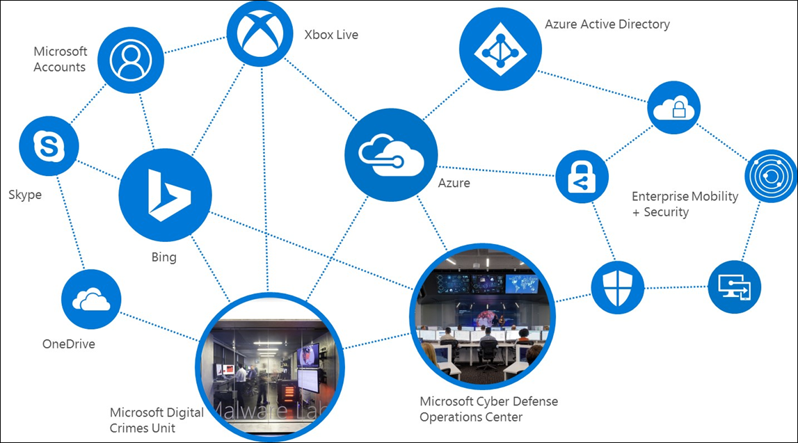 Diagram of Microsoft's Intelligent Security Graph