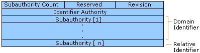 Security identifier architecture.