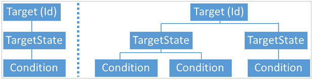 Target with multiple target states and conditions