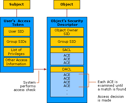 authorization and access control process