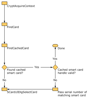 Smart card selection process