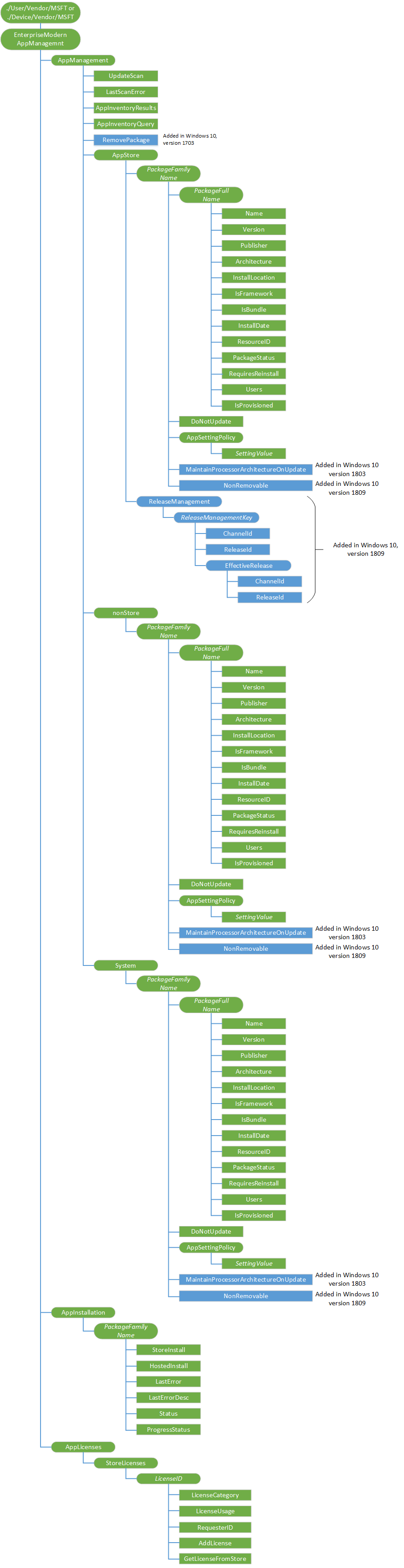 enterprisemodernappmanagement csp diagram