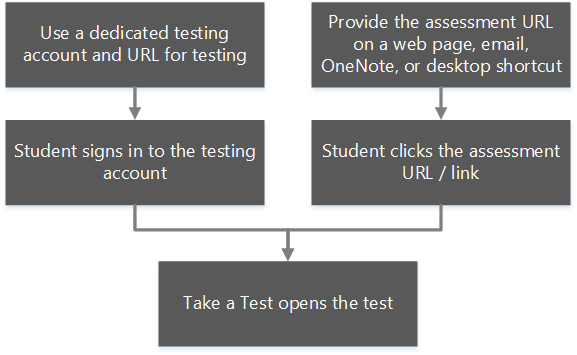 Set up and user flow for the Take a Test app.