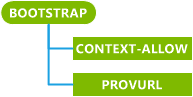 bootstrap csp (cp).