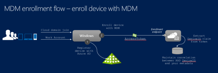 azure ad enrollment flow