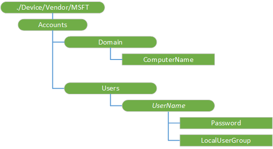 Accounts CSP diagram