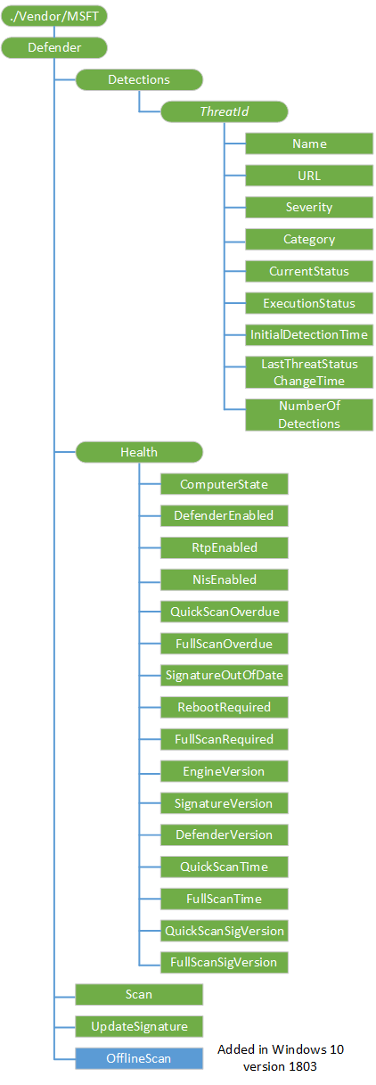 defender csp diagram