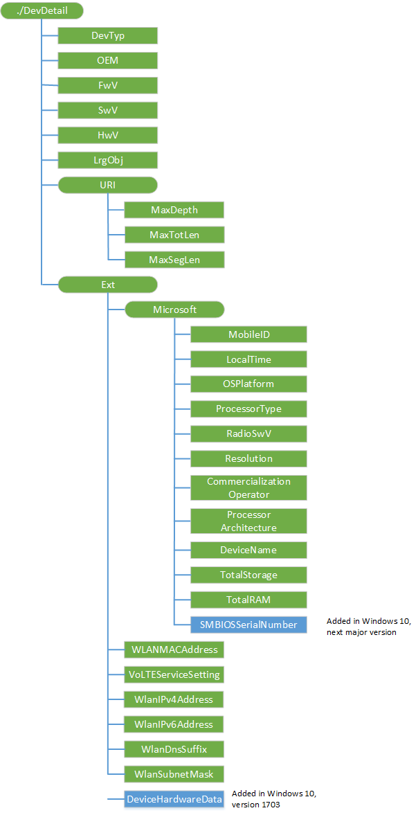 devdetail csp (dm)