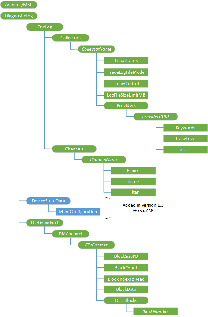 diagnosticlog csp diagram