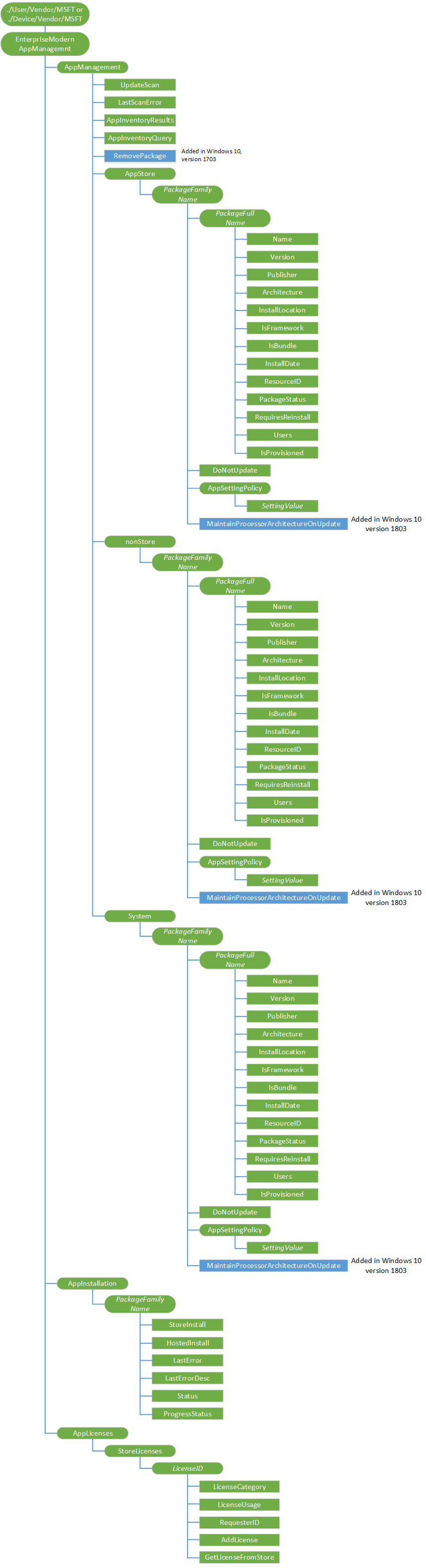 enterprisemodernappmanagement csp diagram
