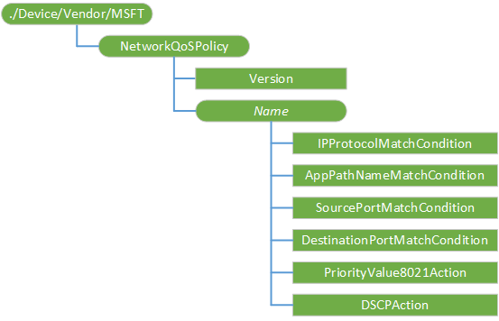 NetworkQoSPolicy CSP diagram