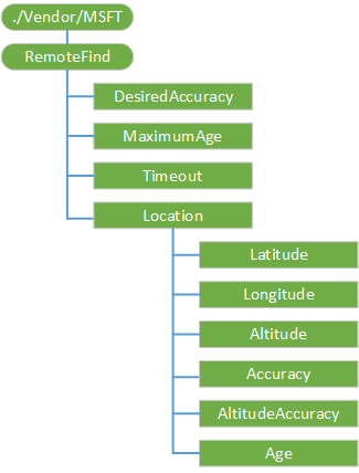remotefind csp