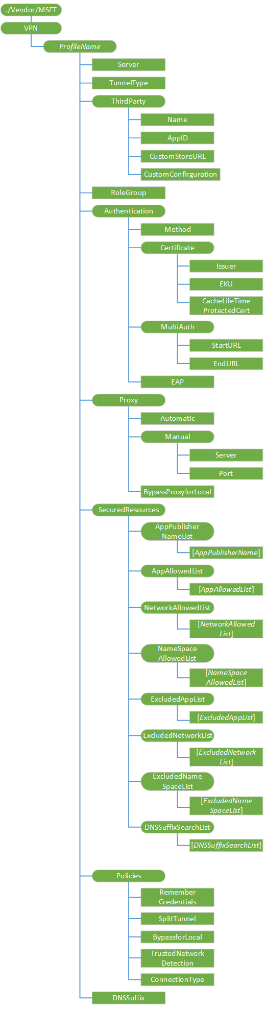 provisioning\-csp\-vpn