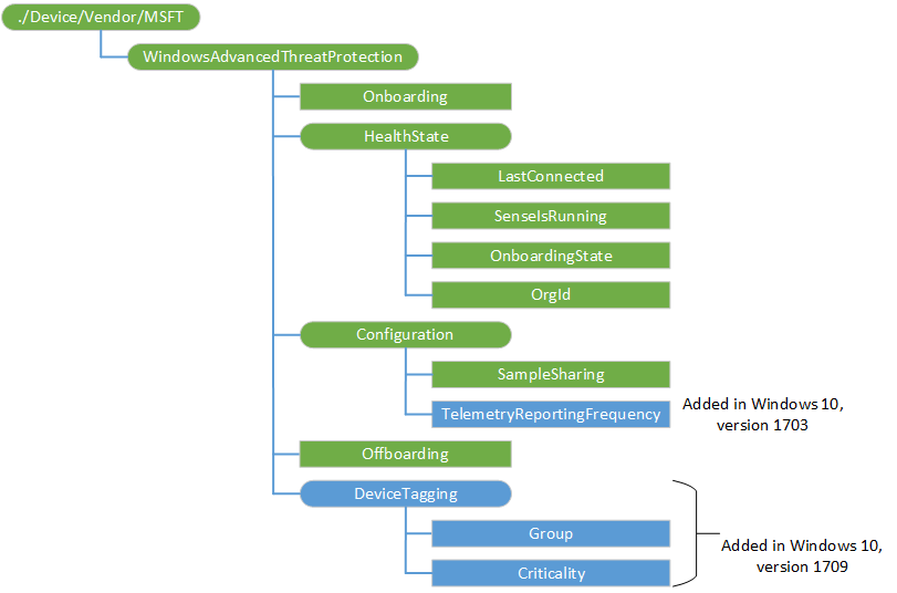 windowsadvancedthreatprotection csp diagram