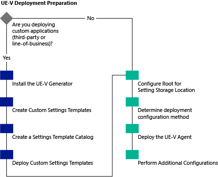 UE-V deployment preparation