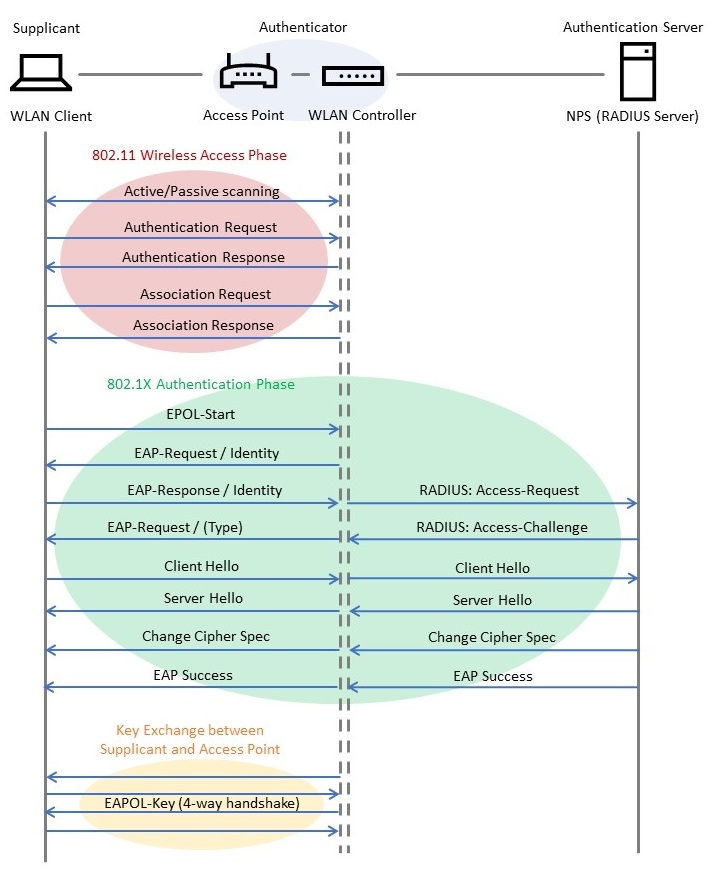 authenticatior flow chart