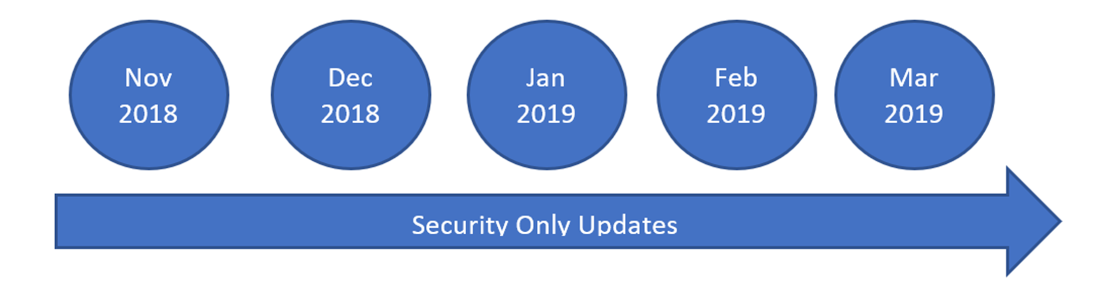 /deepblue/windows-itpro-docs/raw/commit/9d80f4d9e23db9f1f12cff95a4890001a6141999/windows/deployment/update/images/security-only-update.png