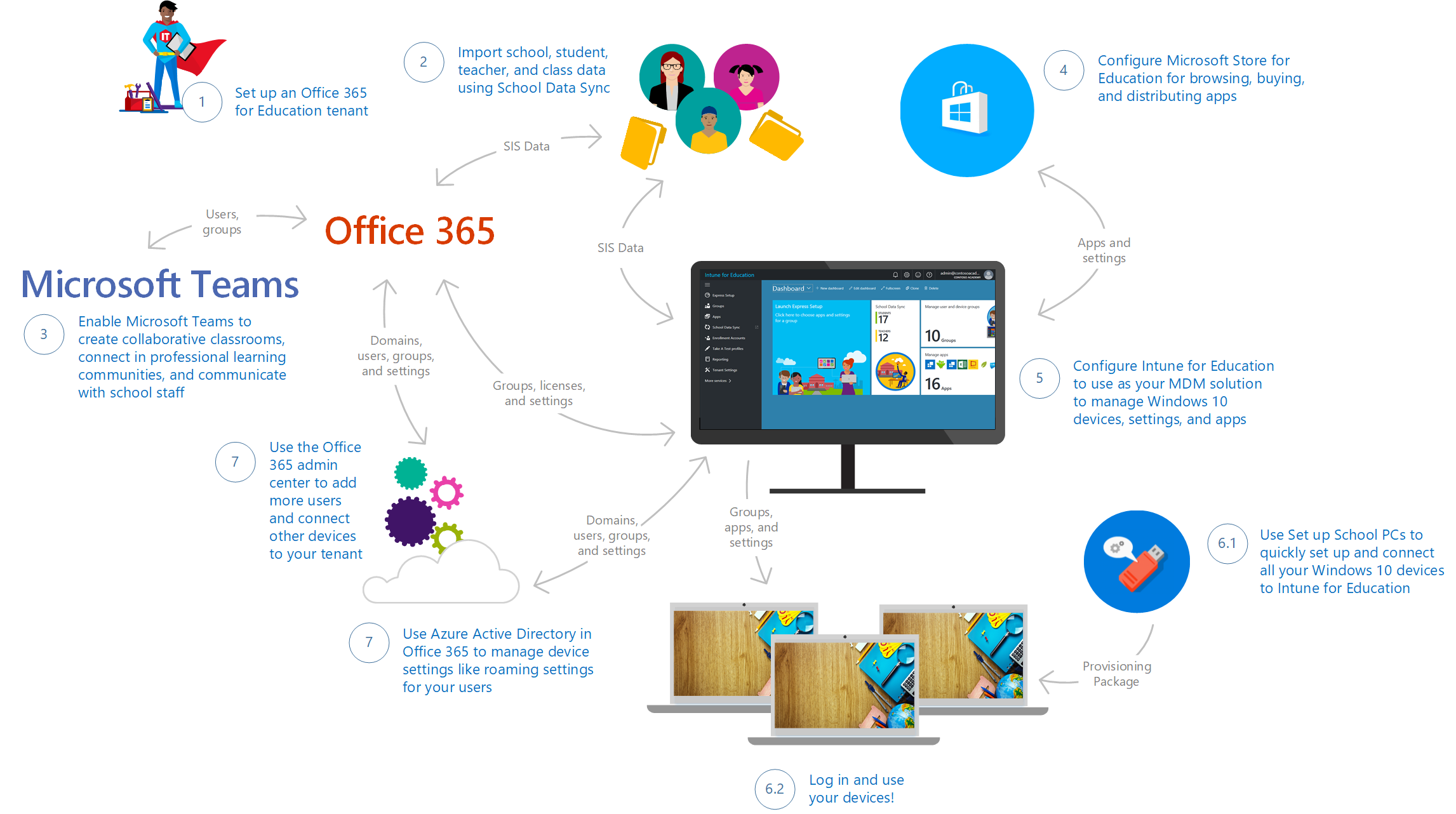 Deploy and manage a full cloud IT solution using Microsoft Education