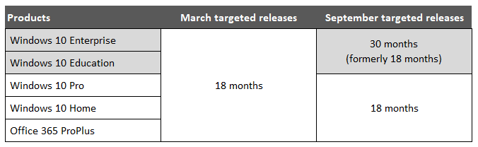 Support lifecycle
