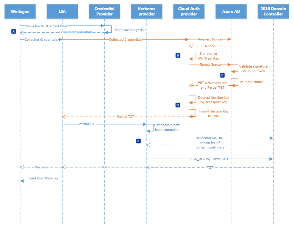 Hybrid Azure AD join authentication using Azure AD Kerberos