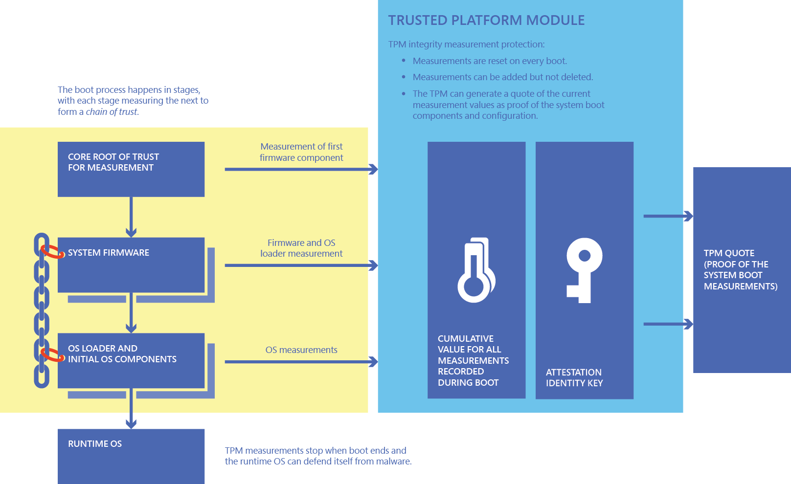 Process to Create Evidence of Boot Software and Configuration Using TPM