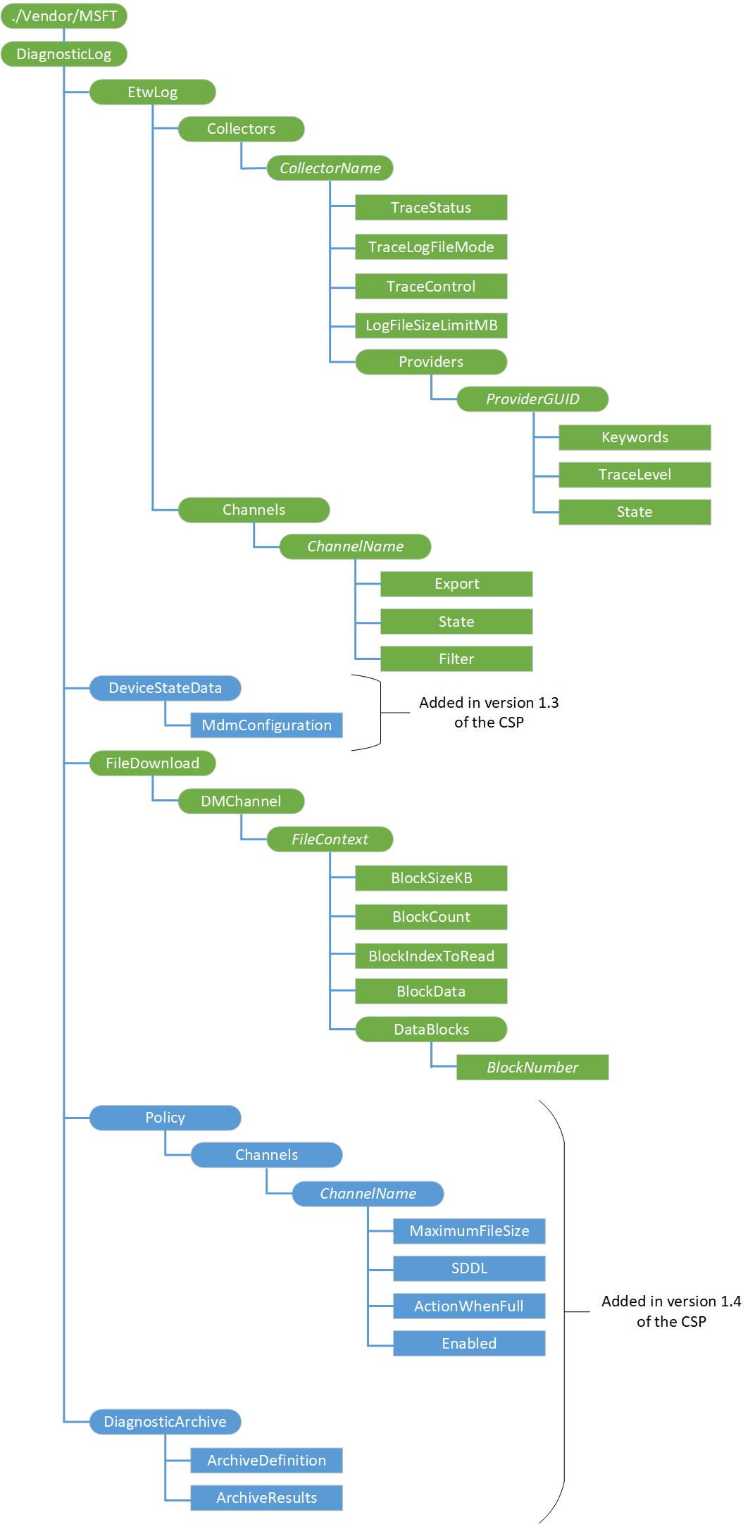 diagnosticlog csp diagram