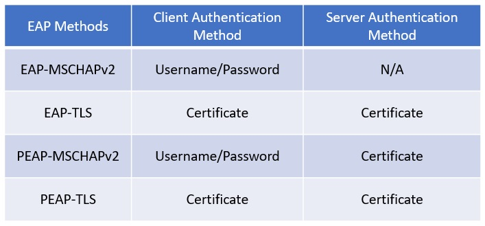 eap authentication type comparison