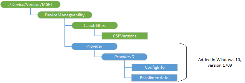 devicemanageability csp diagram
