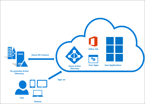 Illustration of Azure Active Directory Connect