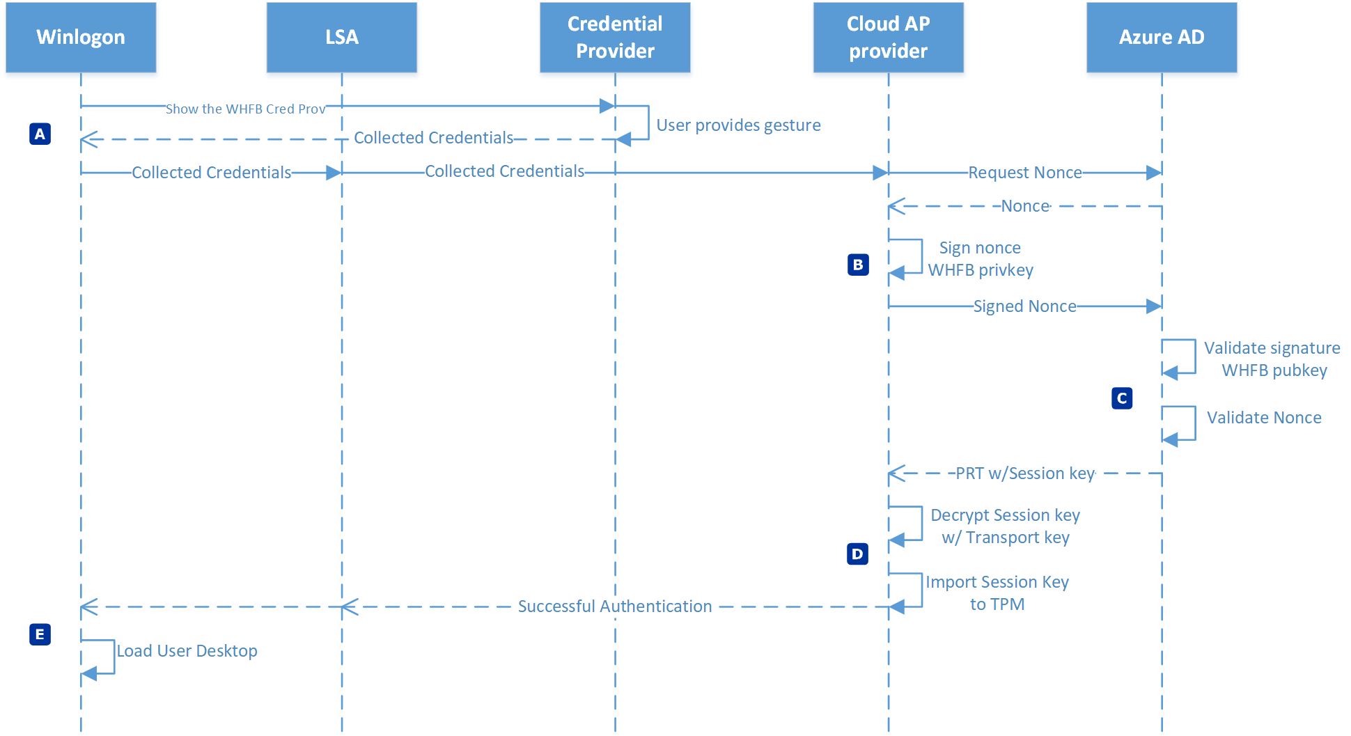 Azure AD join authentication to Azure Active Directory