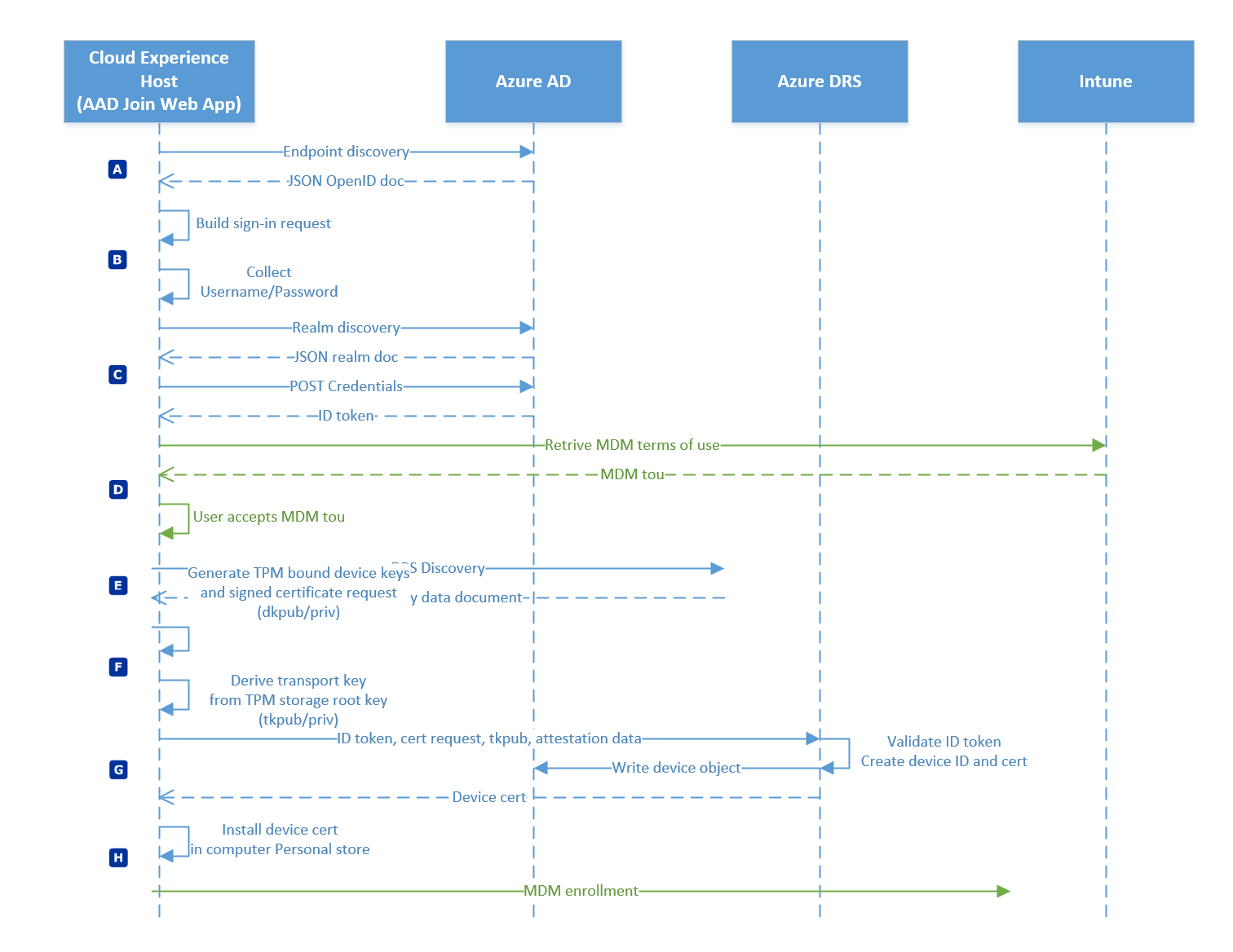 Azure AD joined in Managed environments